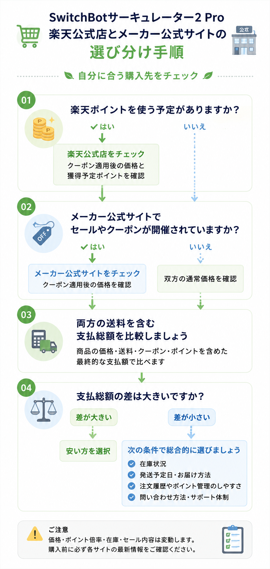 SwitchBotサーキュレーター2 Proを楽天公式店とメーカー公式サイトのどちらで買うか判断する手順