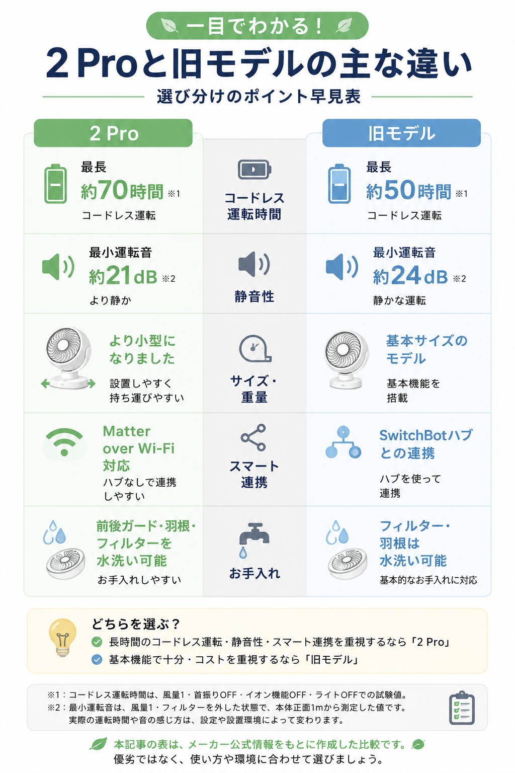 SwitchBotスマートサーキュレーター2 Proと旧モデルのコードレス時間や機能の違い